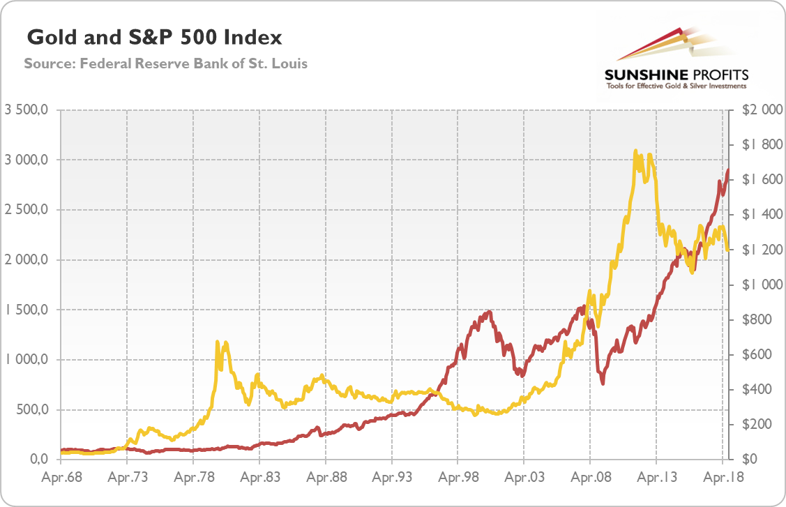 Gold prices (yellow line, right axis) and S&P 500 Index (red line, left axis) from April 1968 to September 2018