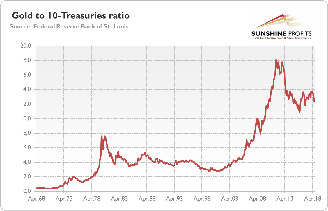 Gold to 10-Treasuries ratio from April 1968 to September 2018