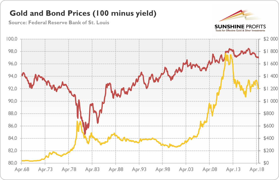 Gold prices (yellow line; right axis) and bond prices (red line; left axis; 100 minus yield) from April 1968 to September 2018