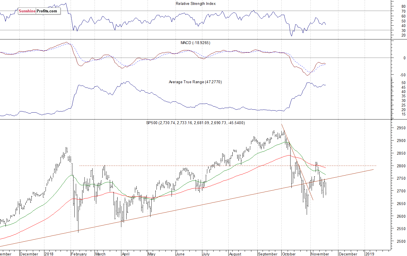 Daily S&P 500 index chart - SPX, Large Cap Index