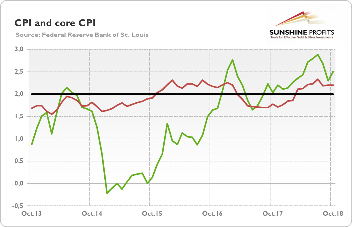 CPI (green line, annual change in %) and core CPI (red line, annual change in %) over the last five years