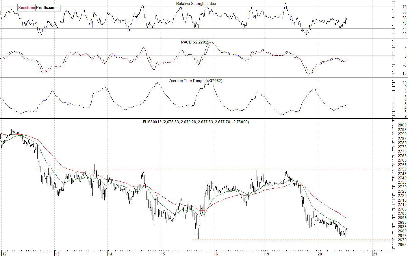 S&P 500 futures contract - S&P 500 index chart