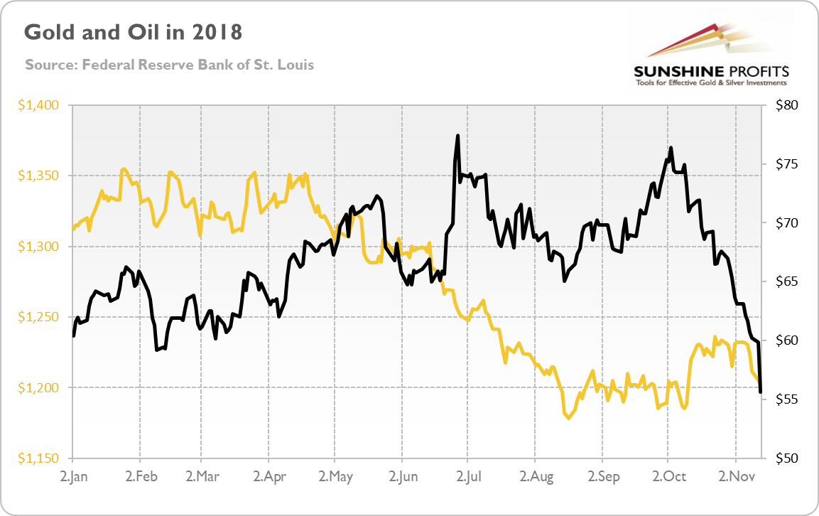 Gold prices (yellow line, left axis, London PM Fix, $) and oil prices (black line, right axis, WTI, $) in 2018