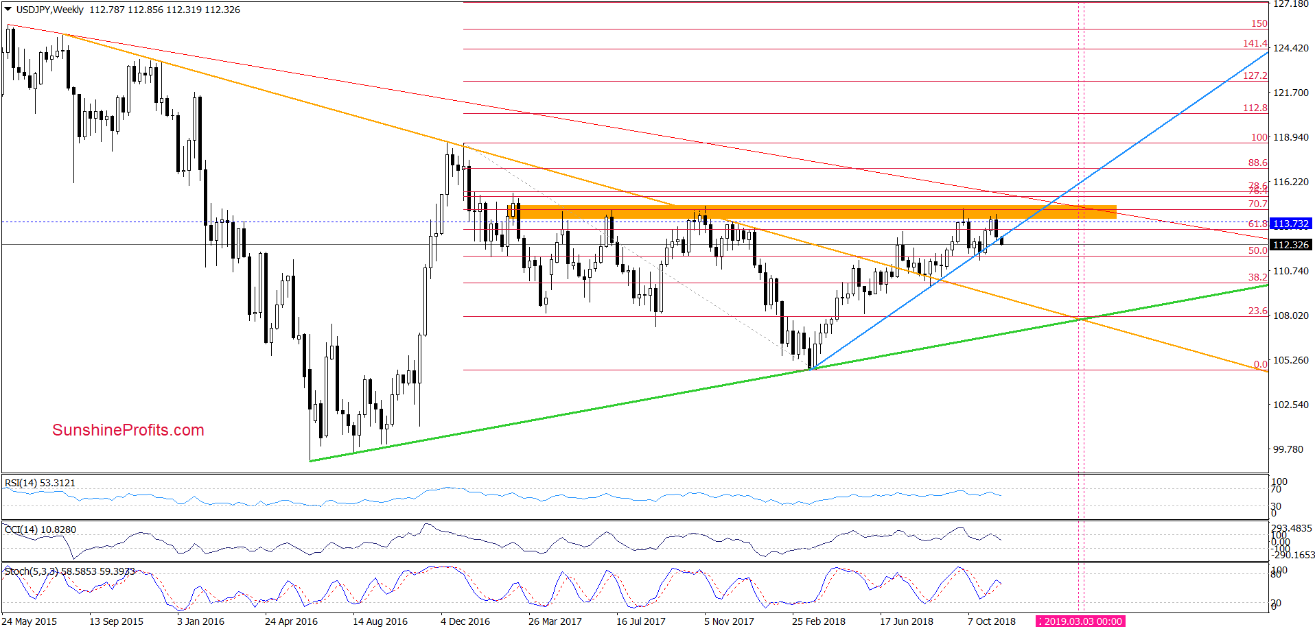 USD/JPY - weekly chart