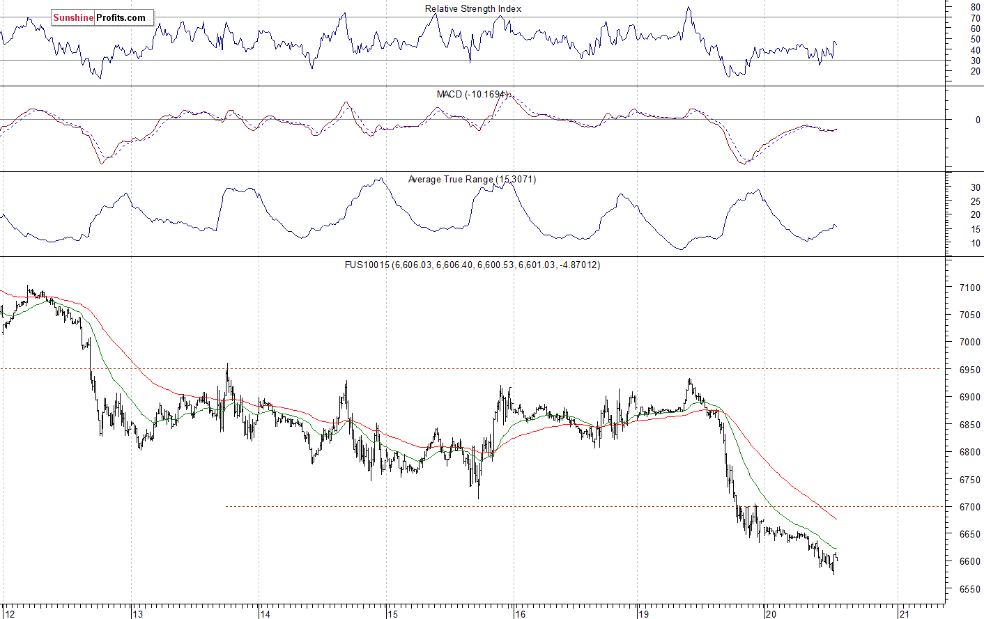 Nasdaq 100 futures contract - Nasdaq 100 index chart