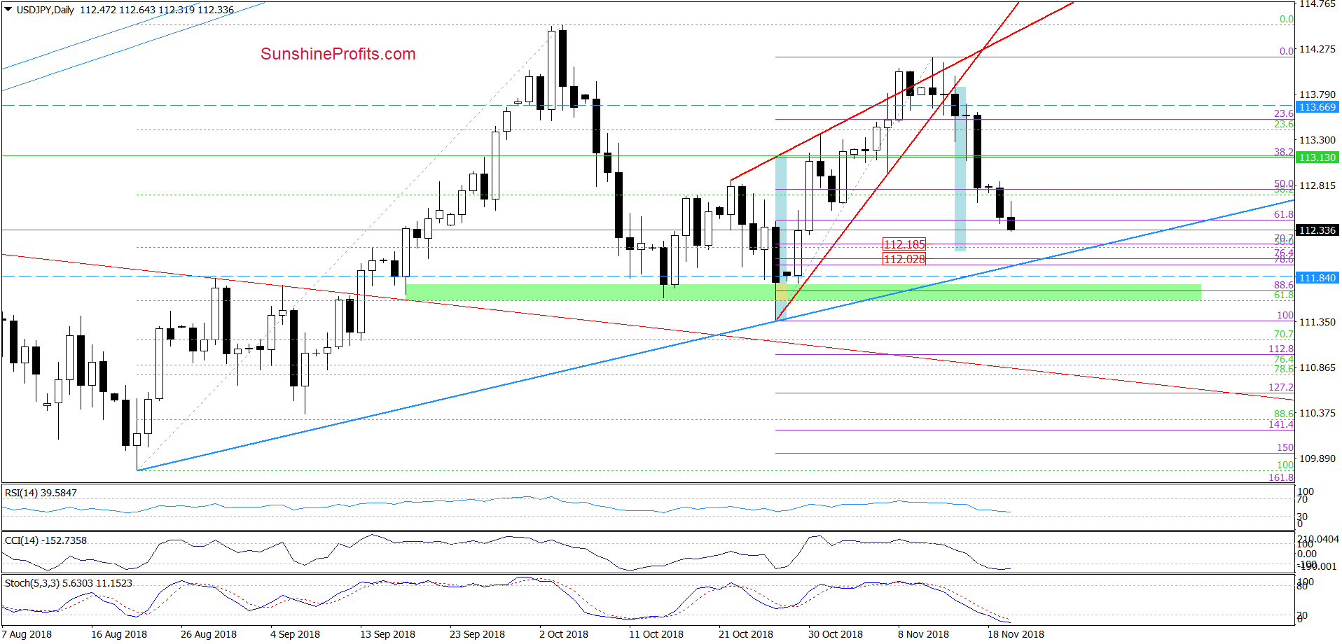 USD/JPY - daily chart