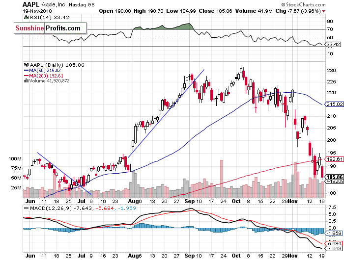 Daily Apple, Inc. chart - AAPL