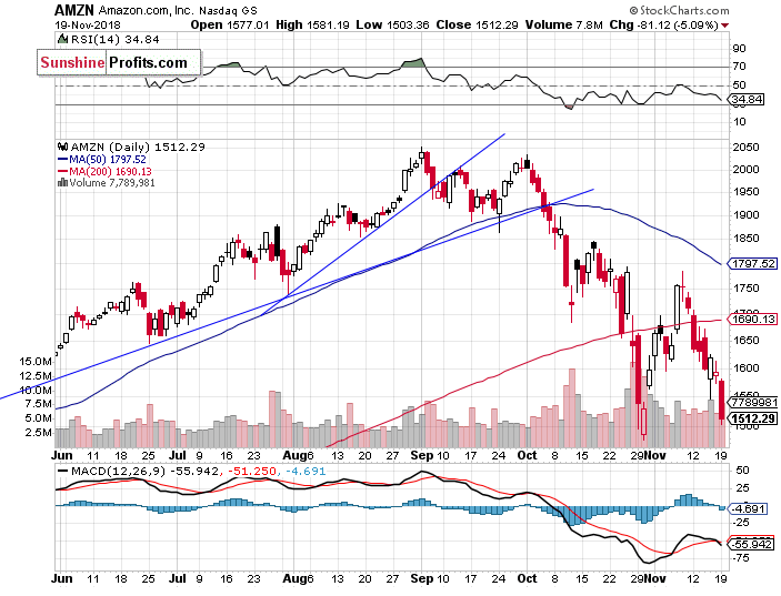 Daily Amazon.com, Inc. chart - AMZN