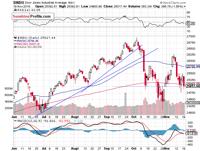 Daily DJIA index chart - DJIA, Blue-Chip Index