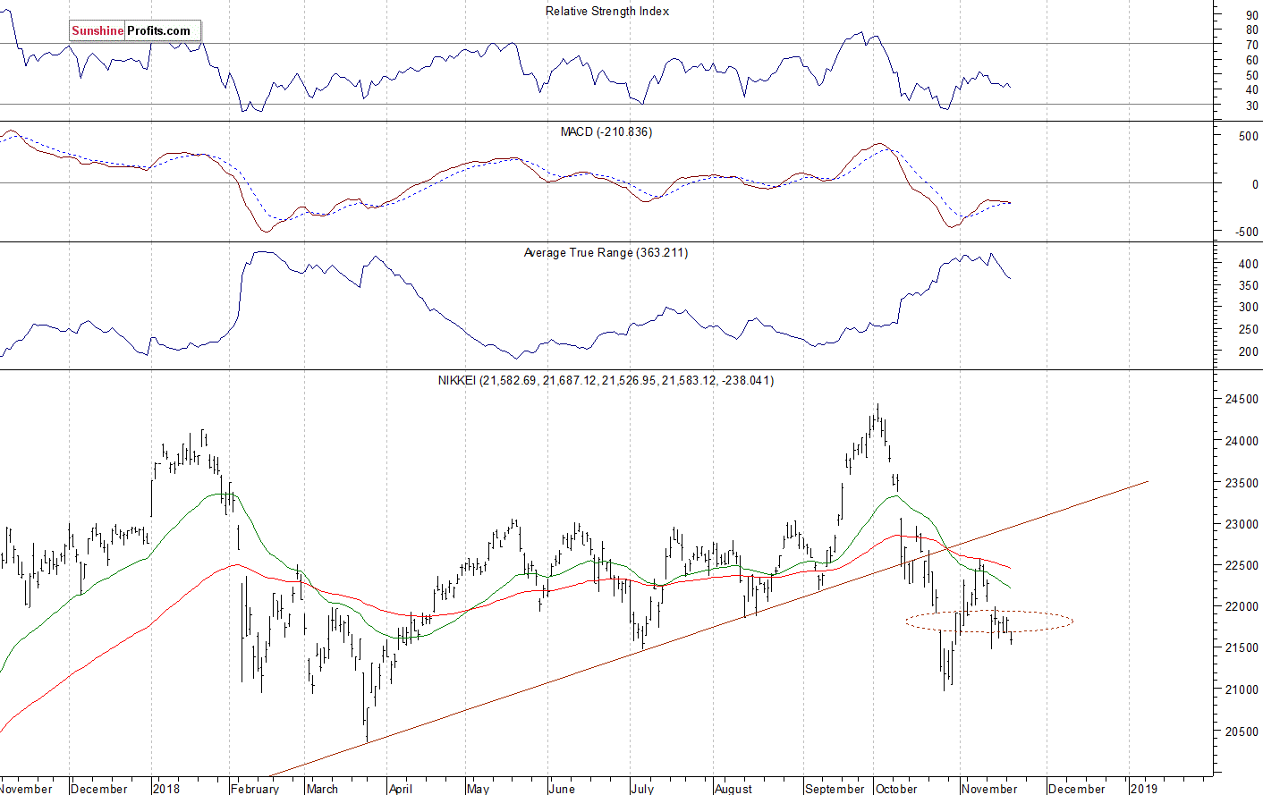 Daily Nikkei 225 index chart