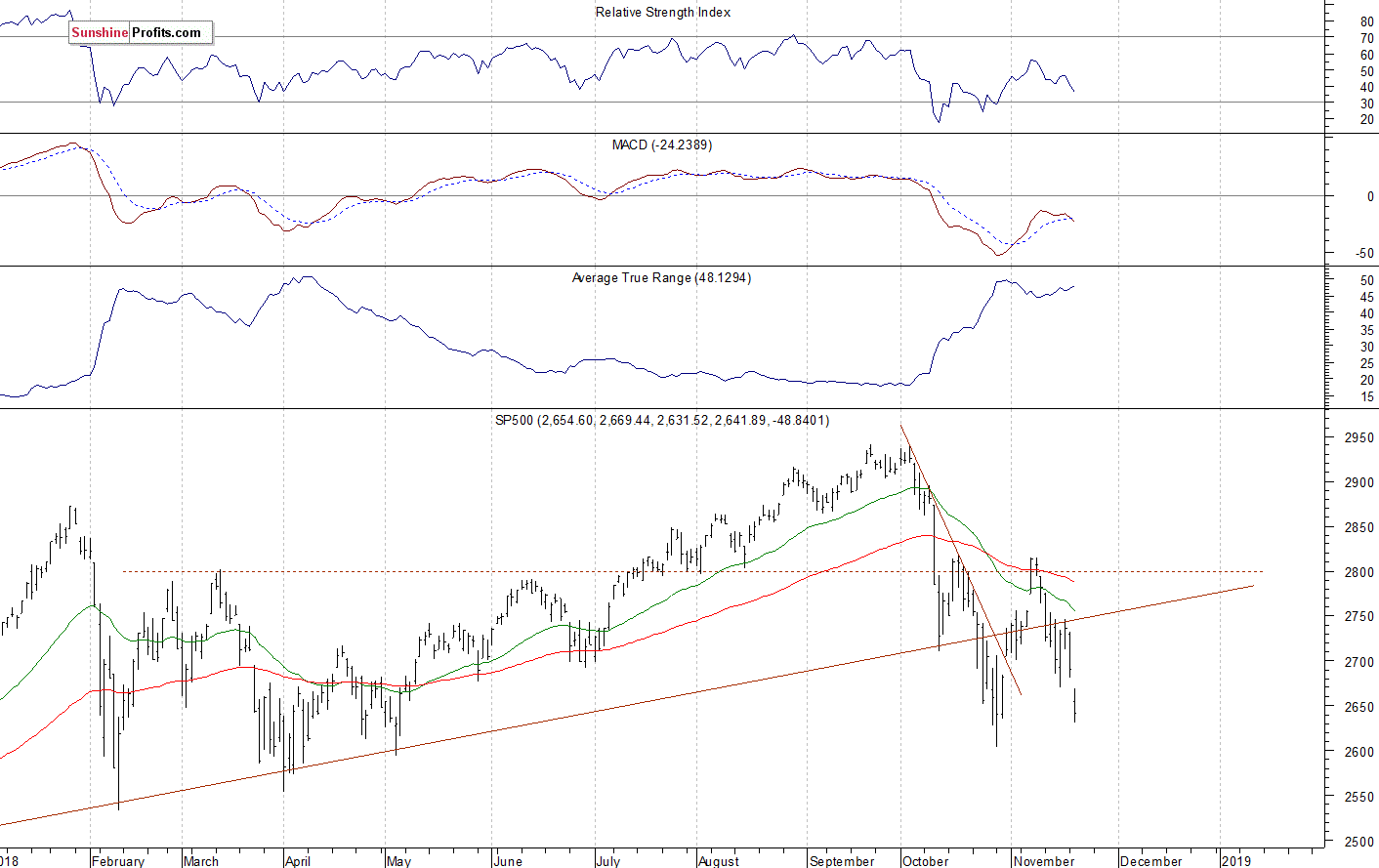 Daily S&P 500 index chart - SPX, Large Cap Index