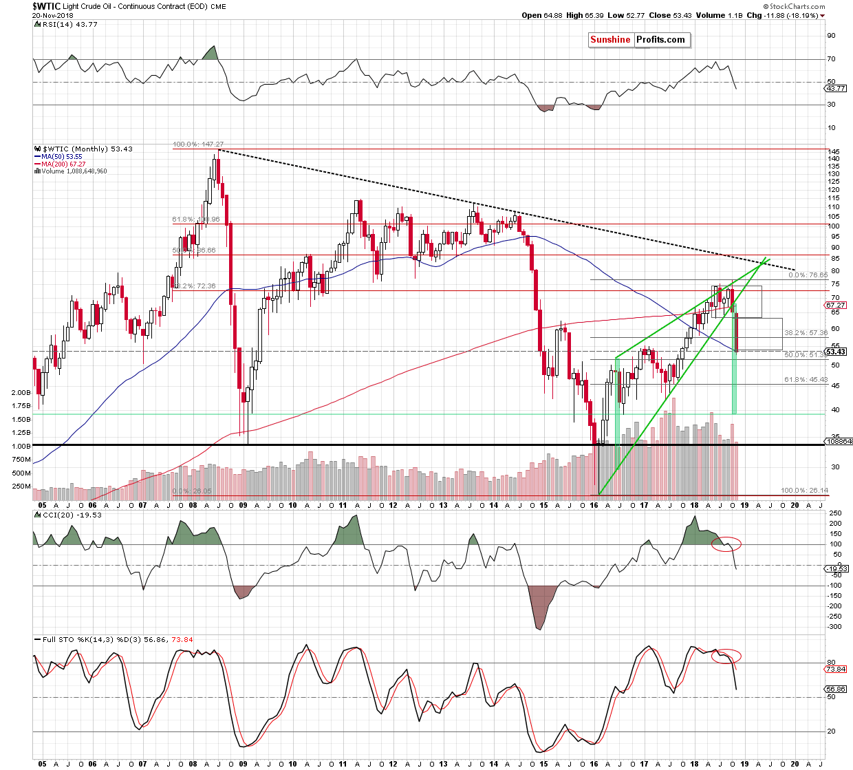 Light Crude Oil - Continuous Contract Monthly