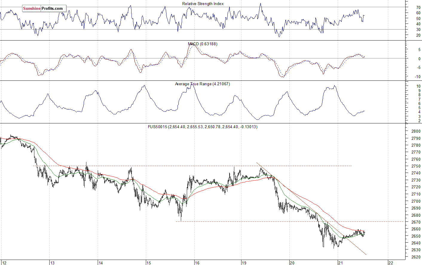 S&P 500 futures contract - S&P 500 index chart