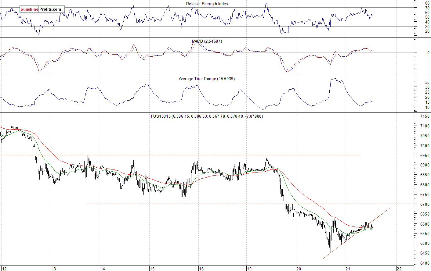 Nasdaq 100 futures contract - Nasdaq 100 index chart