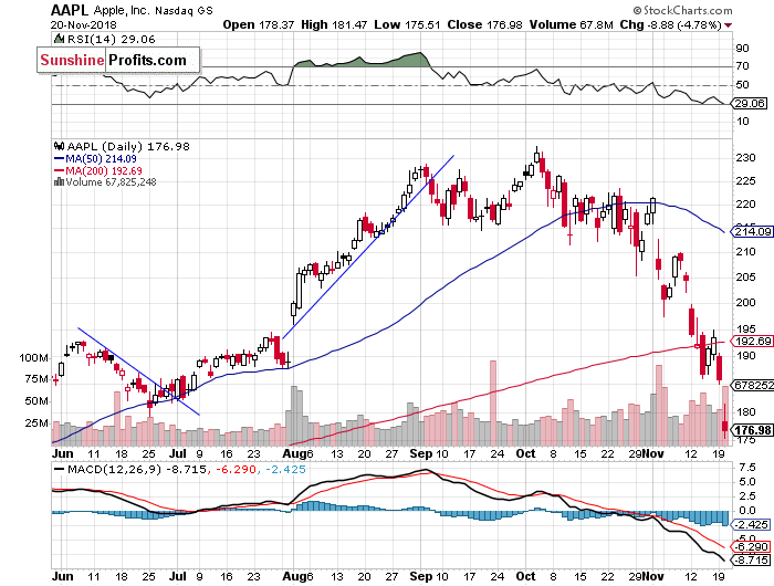 Daily Apple, Inc. chart - AAPL