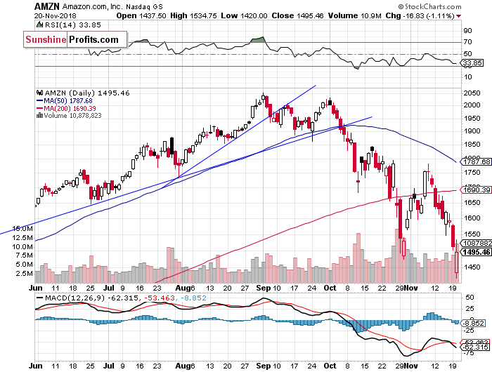 Daily Amazon.com, Inc. chart - AMZN