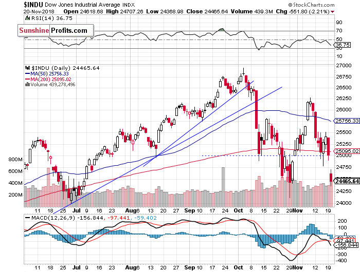 Daily DJIA index chart - DJIA, Blue-Chip Index