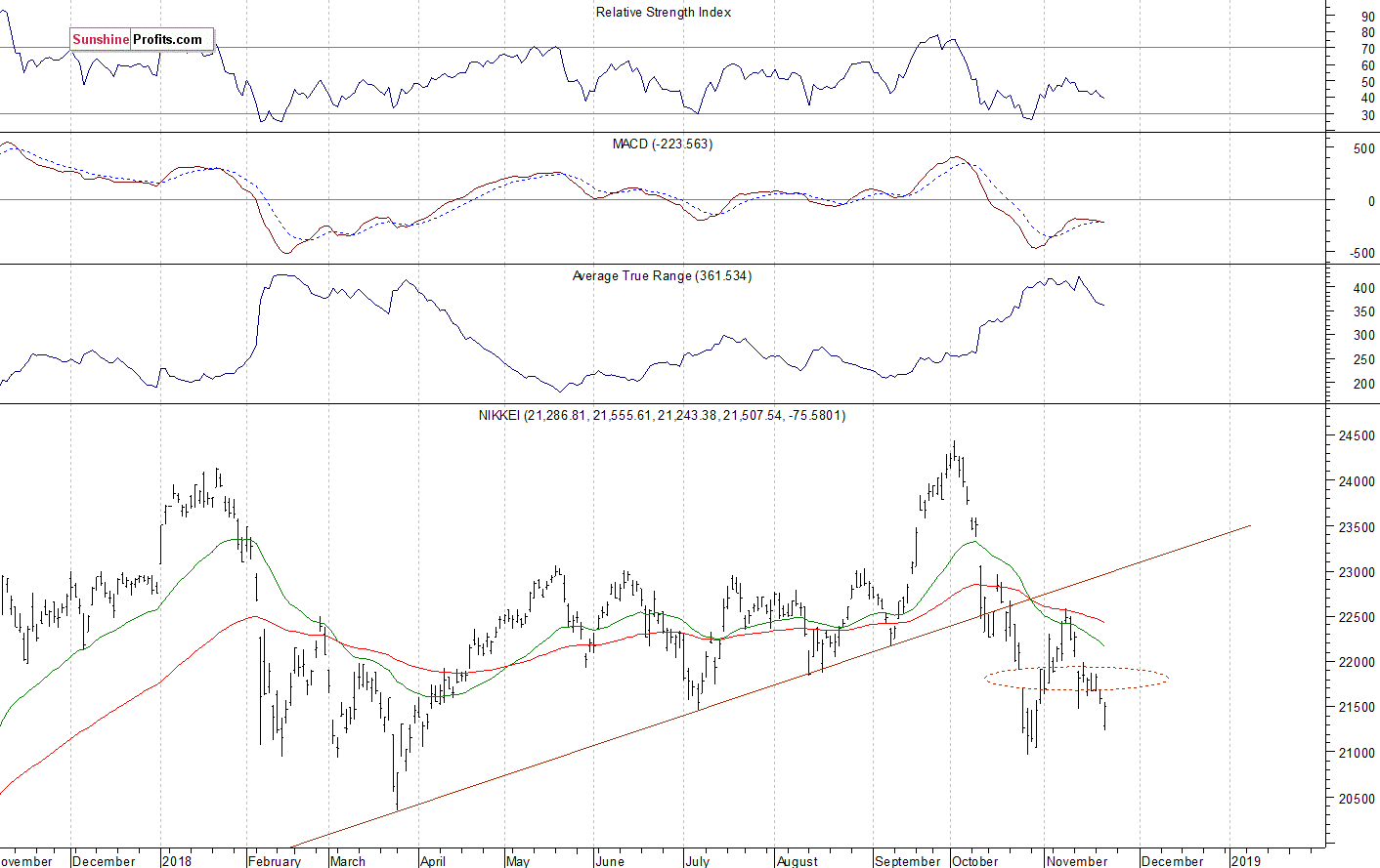 Daily Nikkei 225 index chart