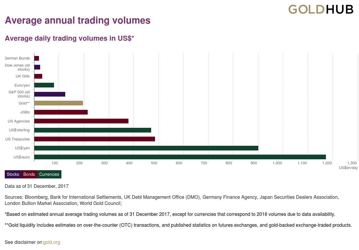 Average annual trading volumes in certain financial markets in $