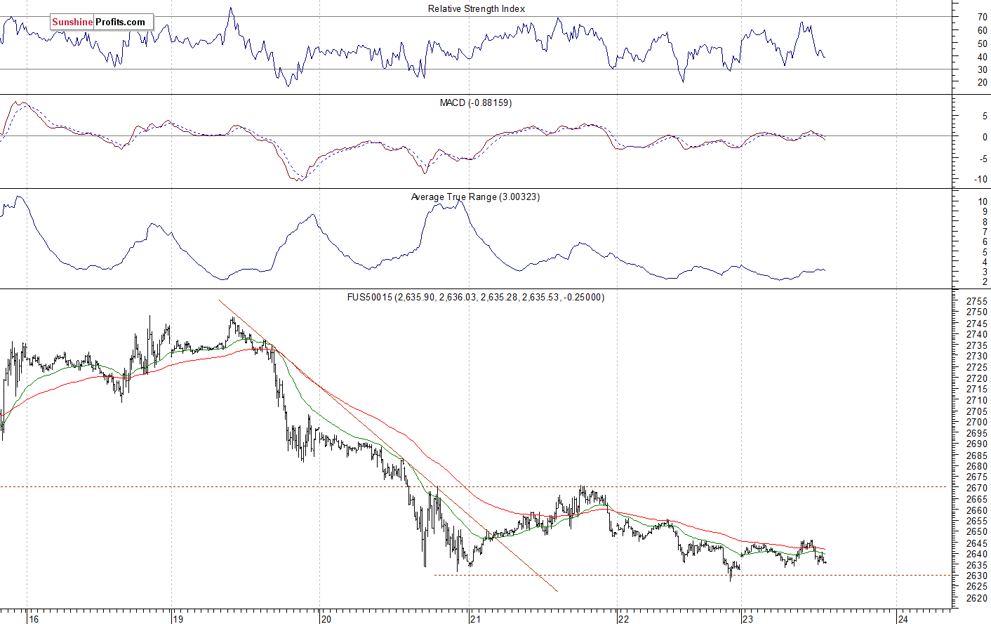 S&P 500 futures contract - S&P 500 index chart