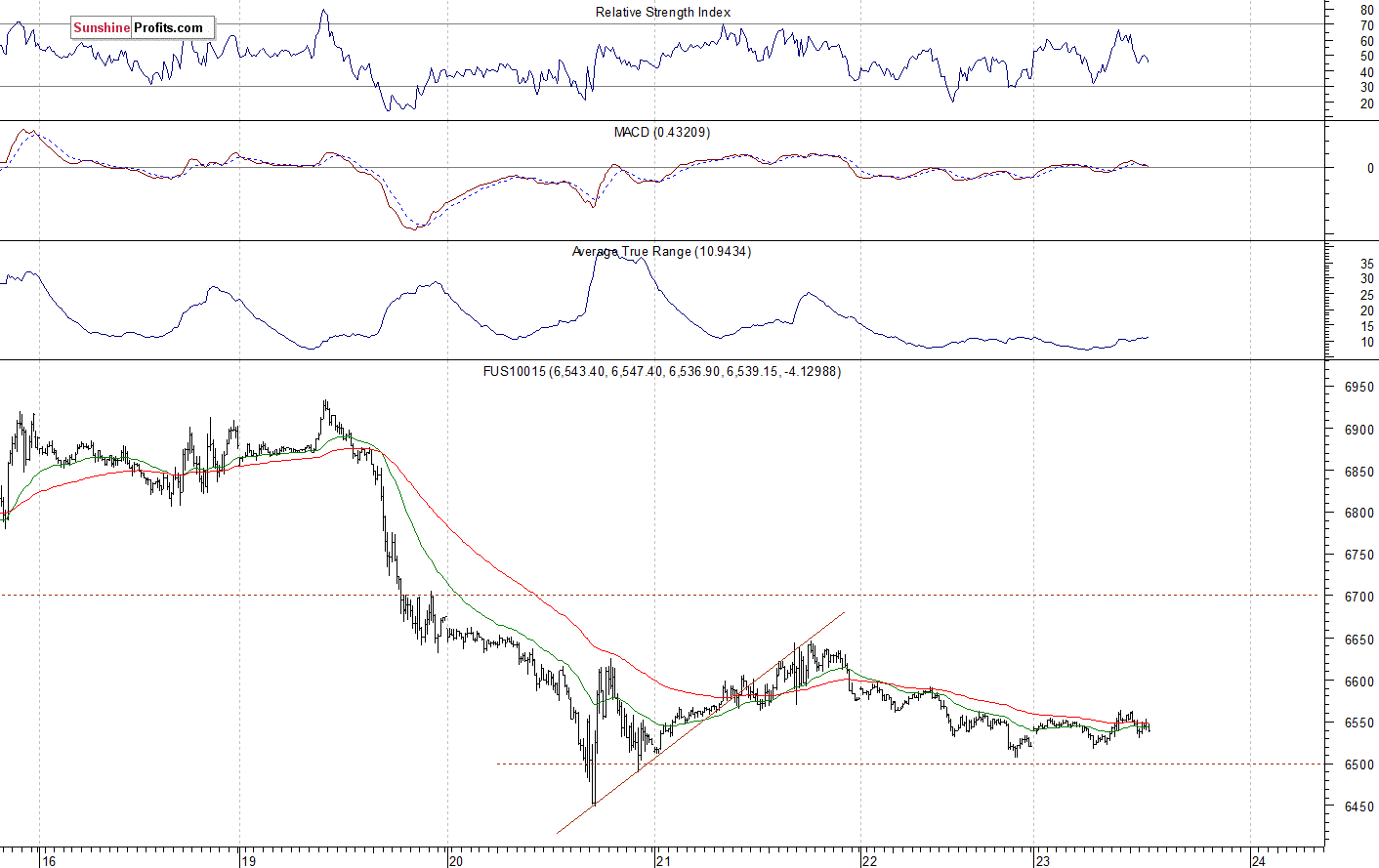 Nasdaq 100 futures contract - Nasdaq 100 index chart