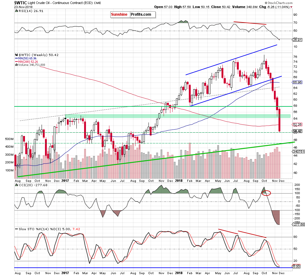 wtic - the weekly chart