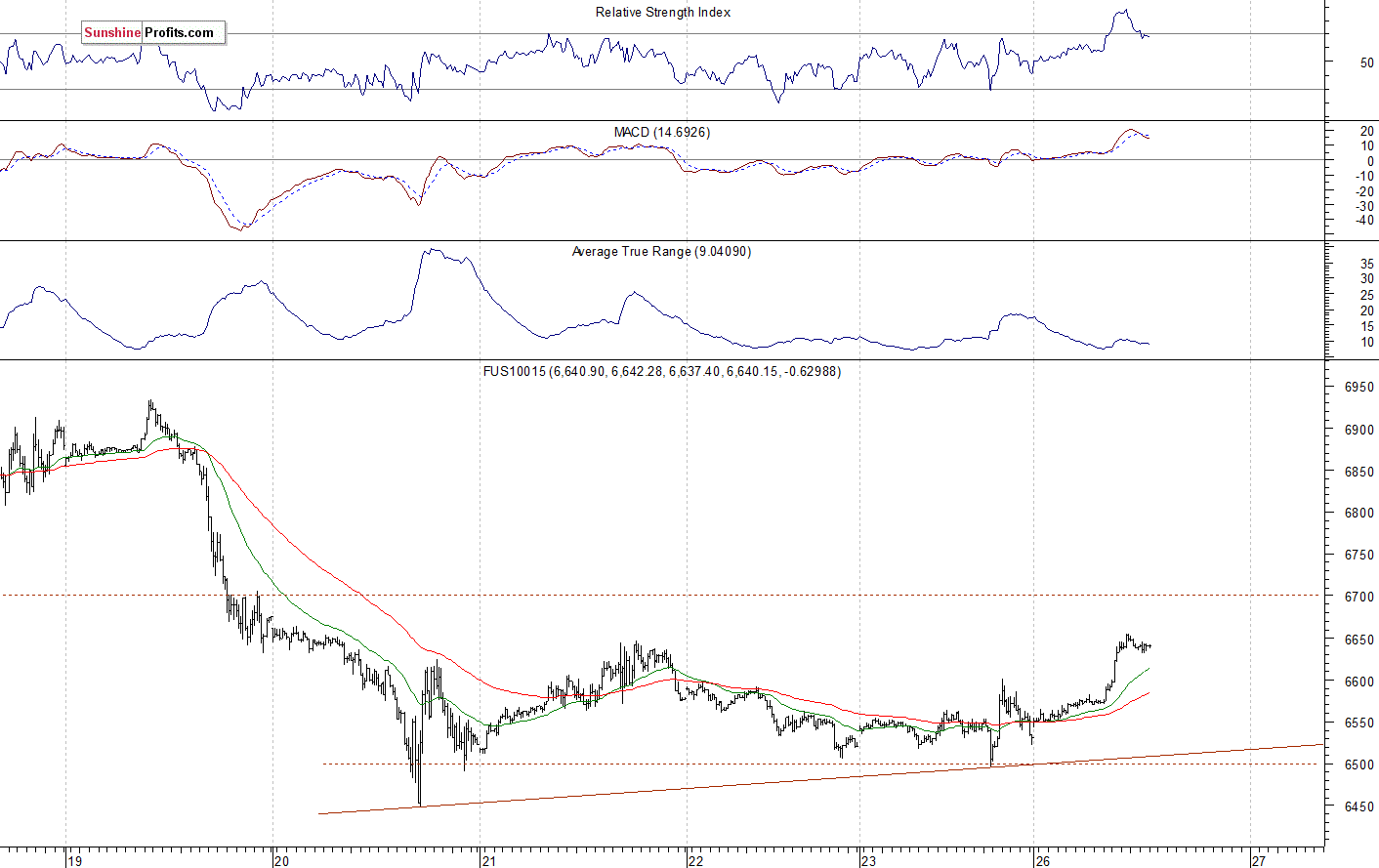 Nasdaq 100 futures contract - Nasdaq 100 index chart