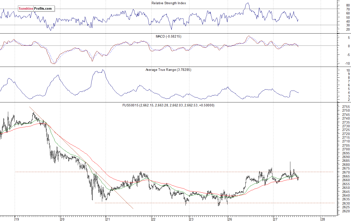 S&P 500 futures contract - S&P 500 index chart