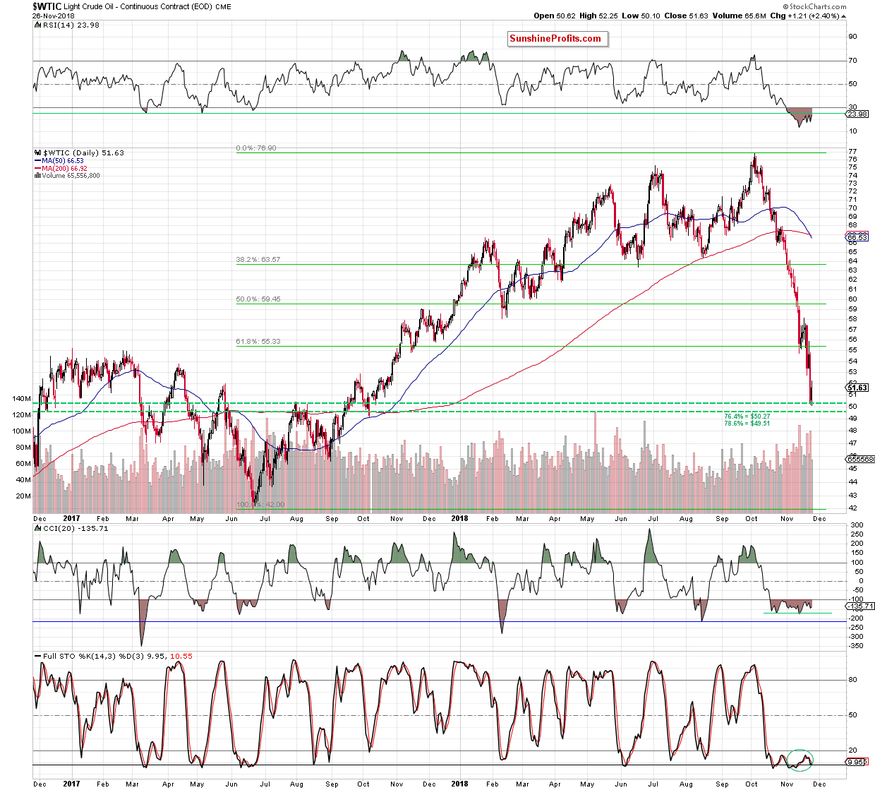 Light Crude Oil - Continuous Contract Daily