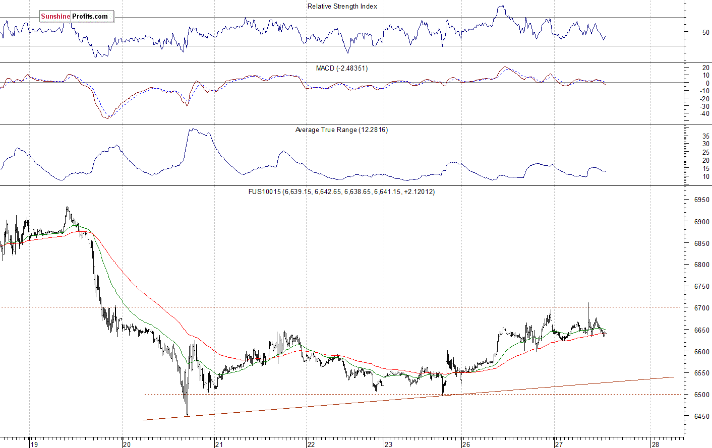Nasdaq 100 futures contract - Nasdaq 100 index chart