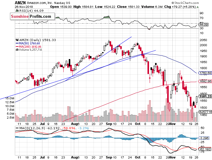 Daily Amazon.com, Inc. chart - AMZN