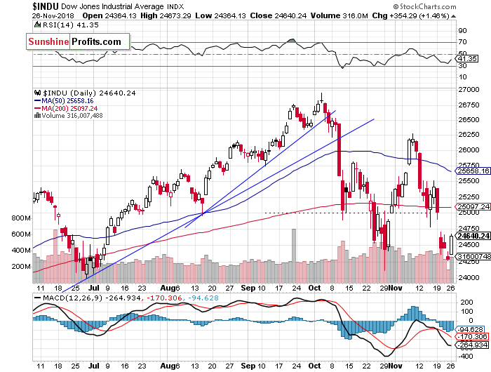 Daily DJIA index chart - DJIA, Blue-Chip Index