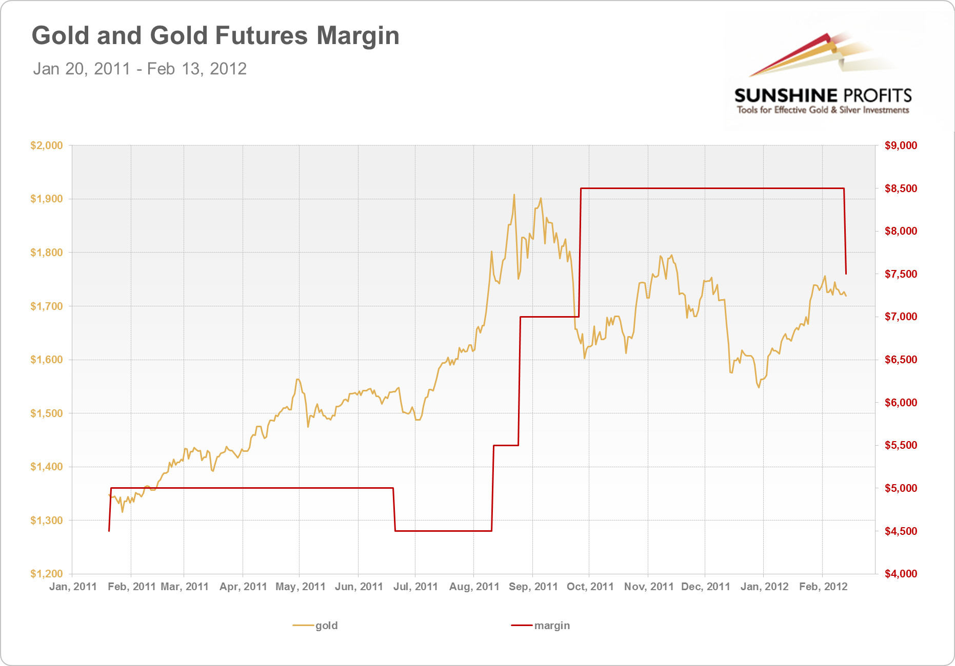 Gold margin