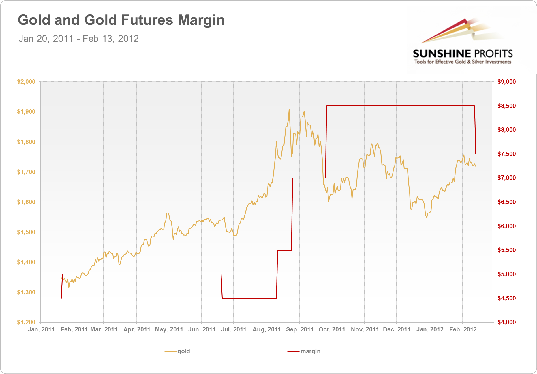 Margin Chart