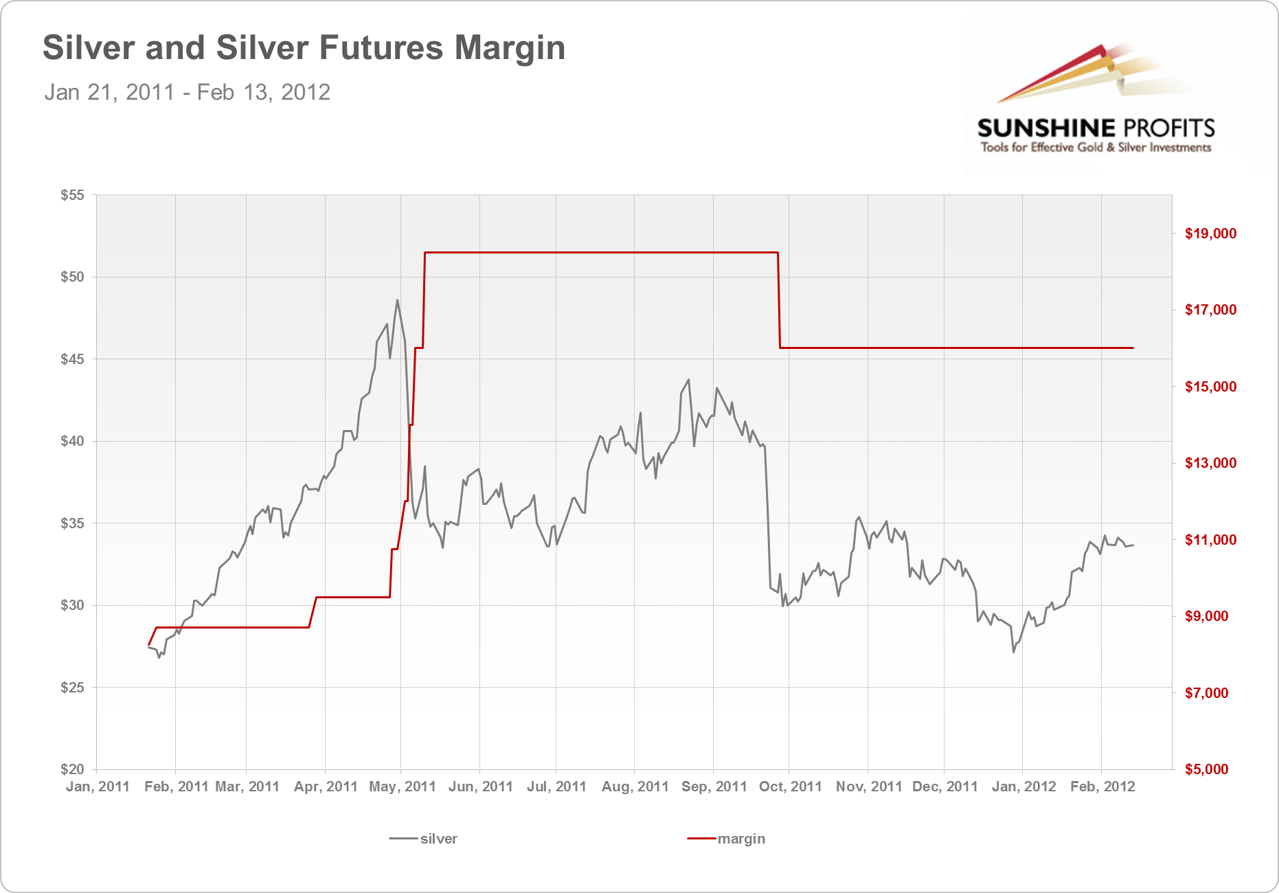 Silver margin