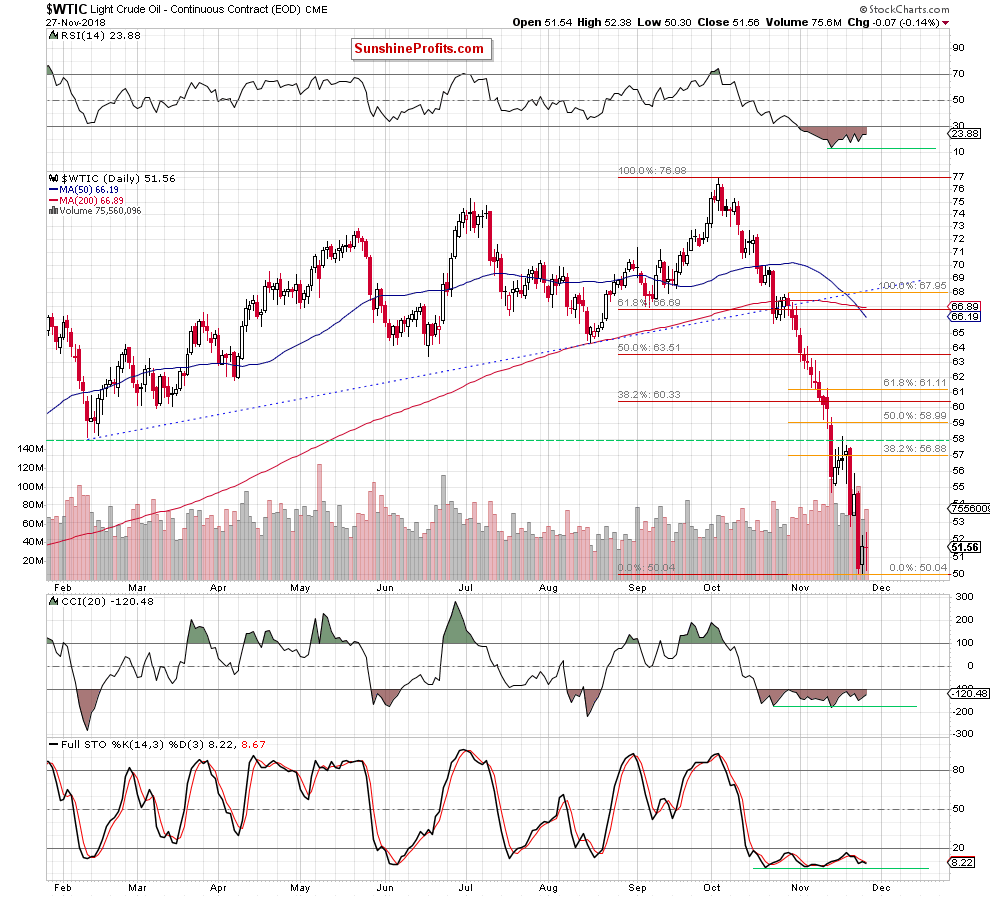 Light Crude Oil - Continuous Contract Daily