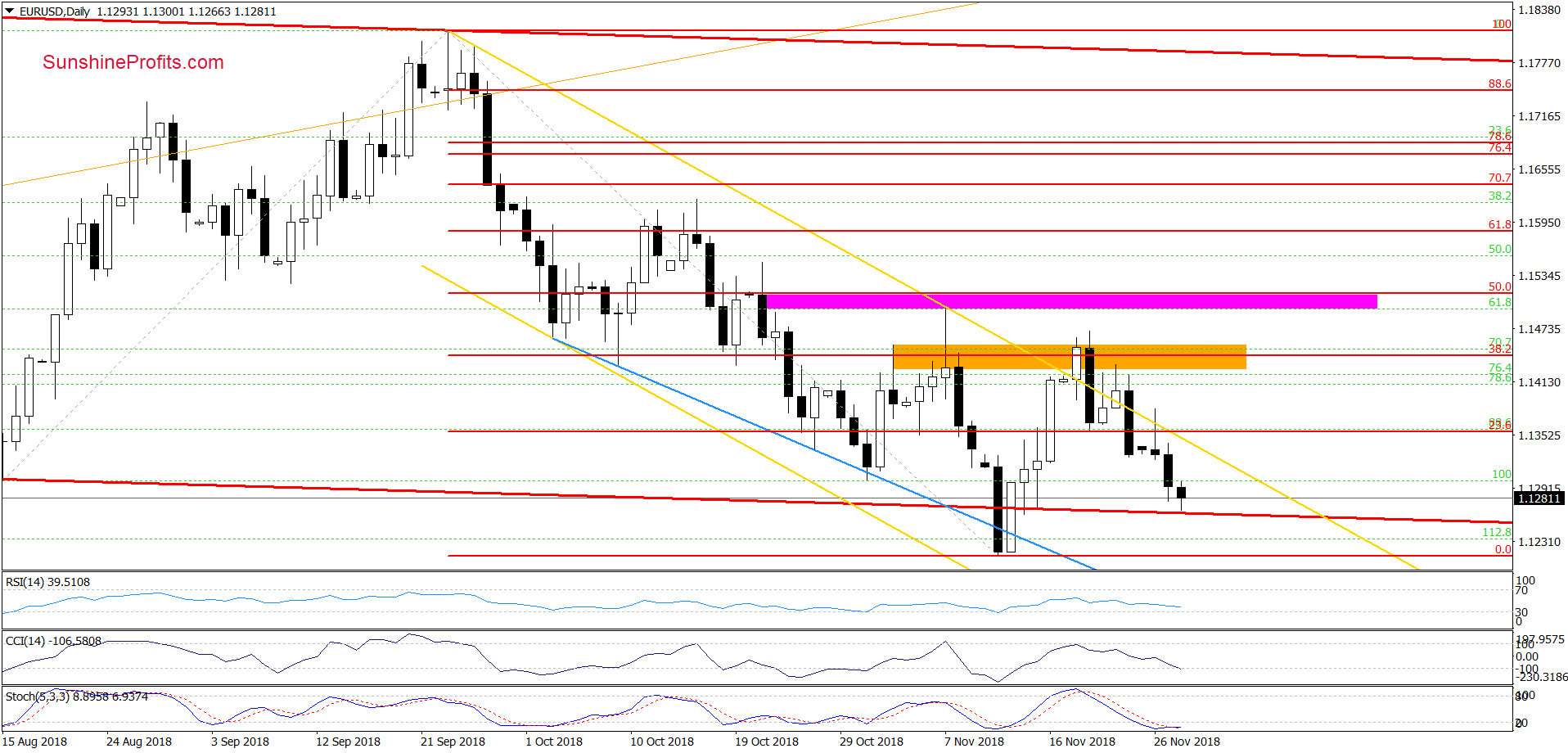 EUR/USD - daily chart