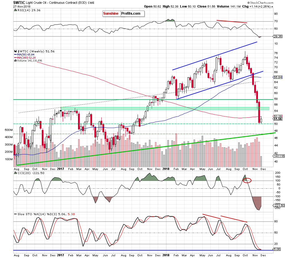 Light Crude Oil - Continuous Contract Weekly