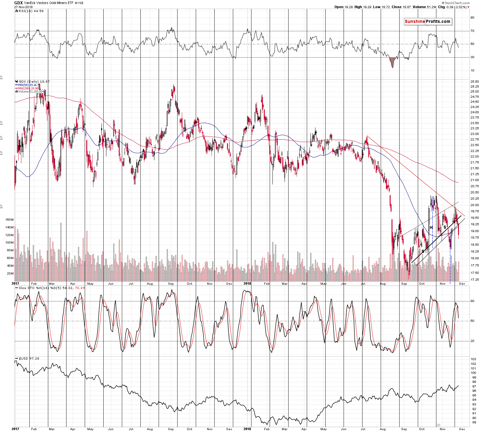 VanEck Vectors Gold Miners ETF