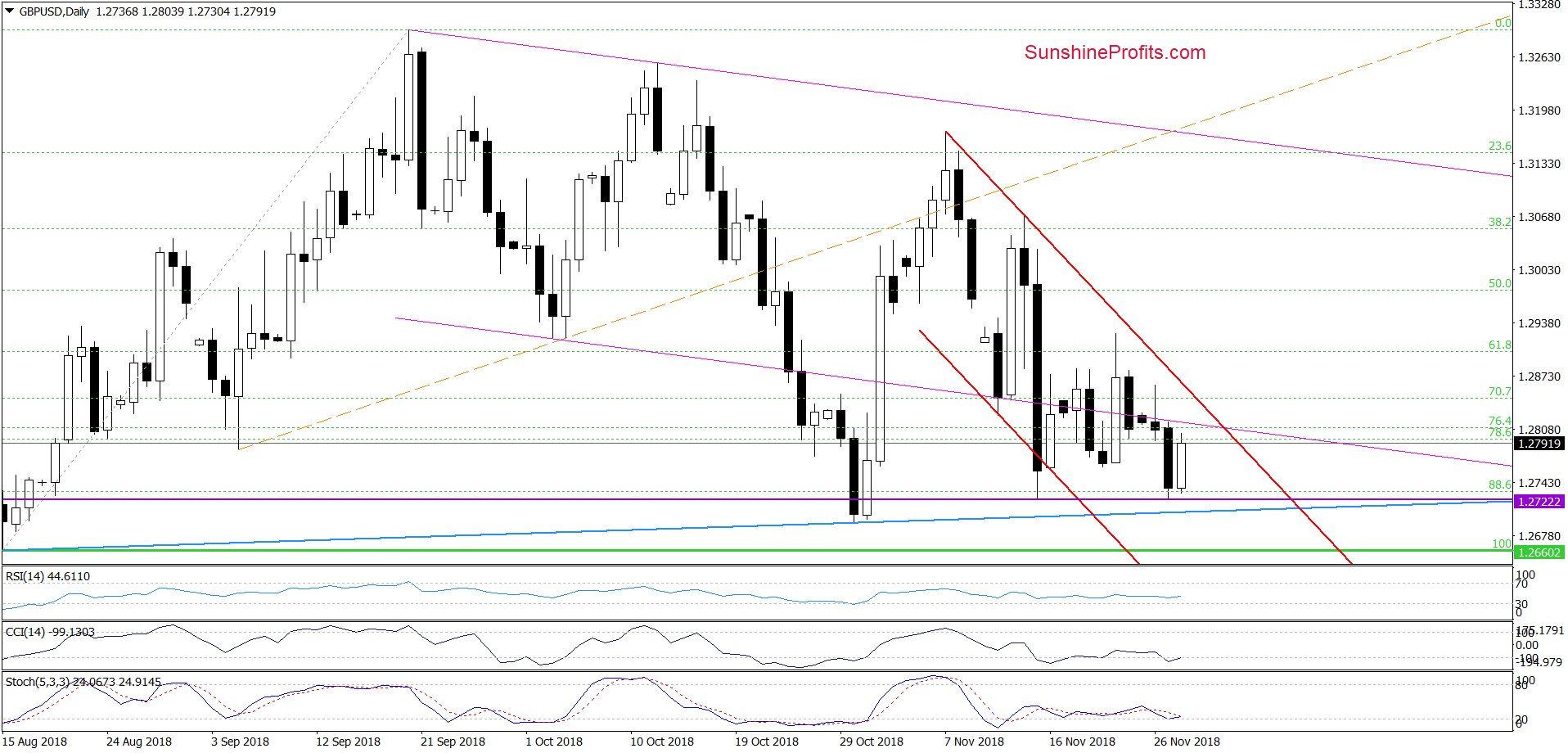 GBP/USD - daily chart