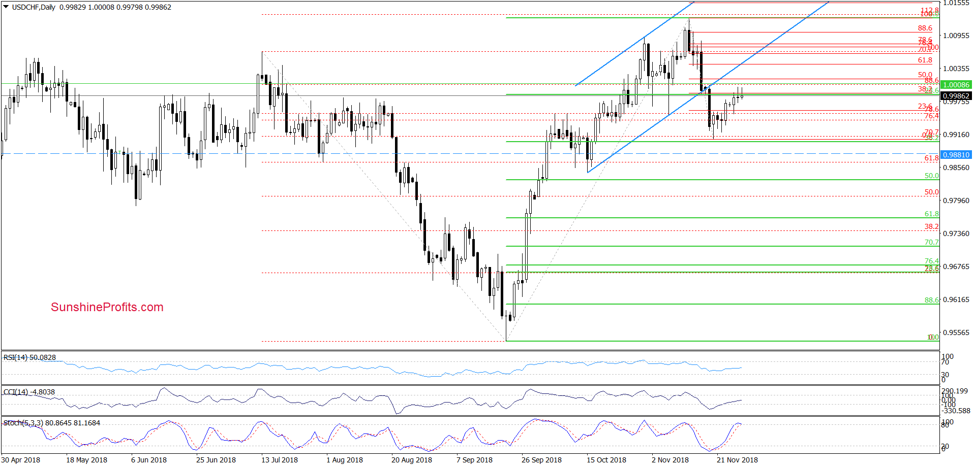 USD/CHF - daily chart