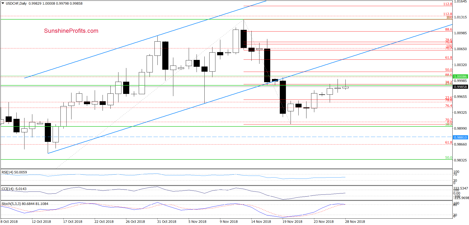 USD/CHF - daily chart