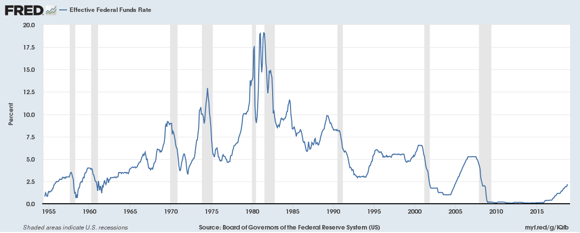 Effective Federal Funds Rate between 1955 and 2018