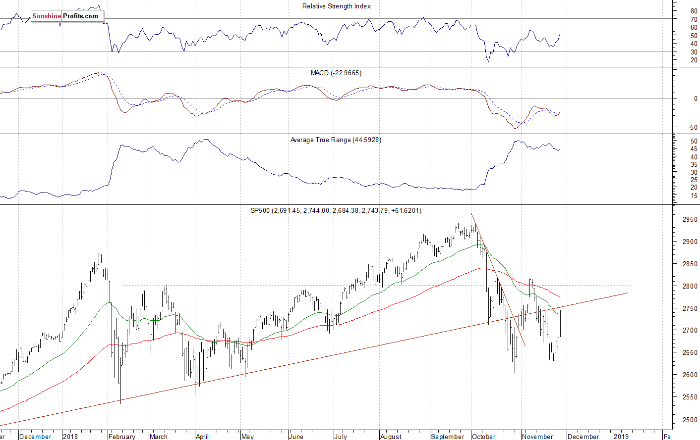 Daily S&P 500 index chart - SPX, Large Cap Index