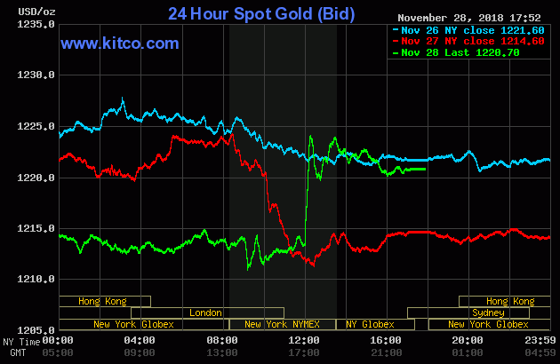 Gold prices between November 26 and November 28, 2018