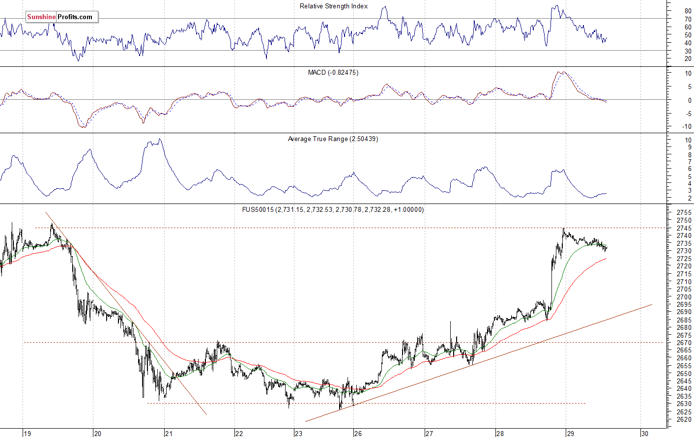 S&P 500 futures contract - S&P 500 index chart