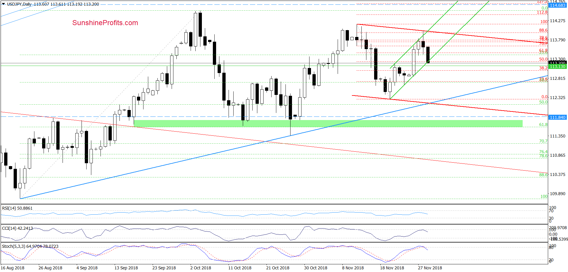 USD/JPY - daily chart