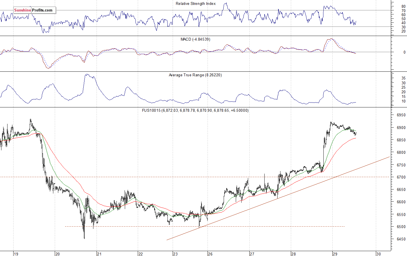 Nasdaq 100 futures contract - Nasdaq 100 index chart