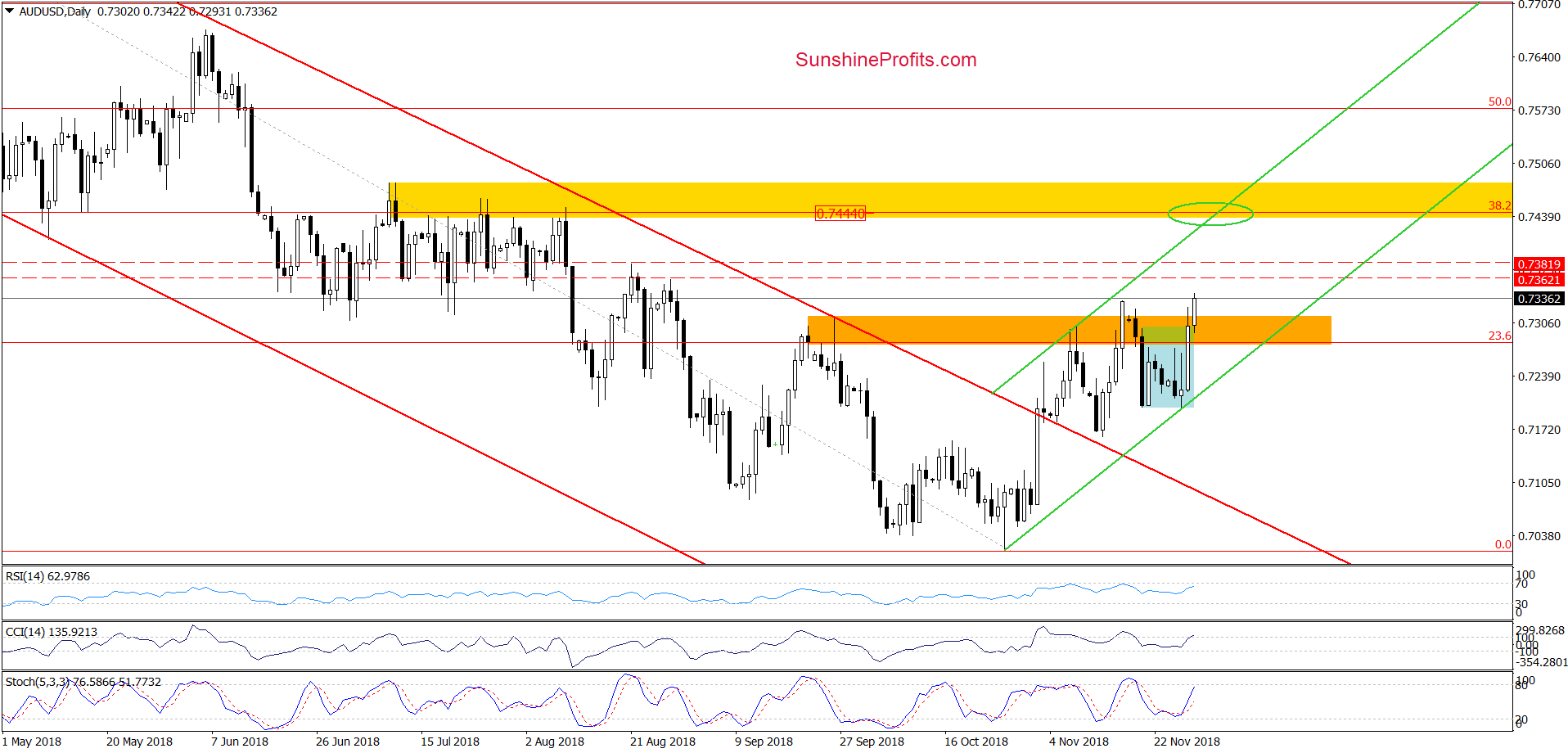 AUD/USD - daily chart