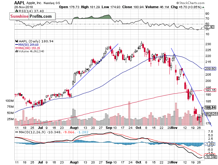 Daily Apple, Inc. chart - AAPL